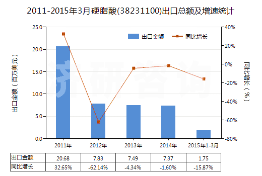 2011-2015年3月硬脂酸(38231100)出口總額及增速統(tǒng)計